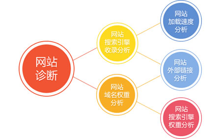 網(wǎng)站SEO診斷